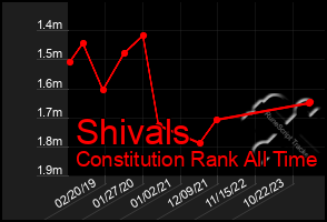 Total Graph of Shivals