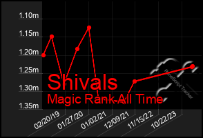 Total Graph of Shivals