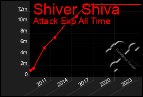 Total Graph of Shiver Shiva