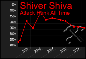 Total Graph of Shiver Shiva