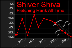 Total Graph of Shiver Shiva