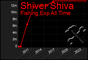 Total Graph of Shiver Shiva