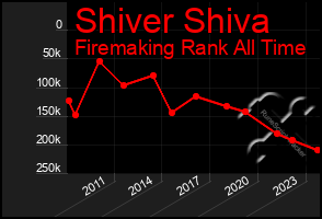 Total Graph of Shiver Shiva