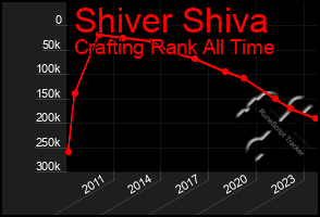 Total Graph of Shiver Shiva