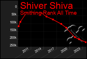 Total Graph of Shiver Shiva