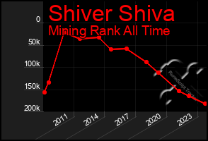 Total Graph of Shiver Shiva