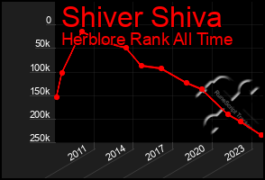 Total Graph of Shiver Shiva