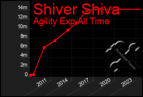 Total Graph of Shiver Shiva