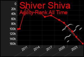 Total Graph of Shiver Shiva