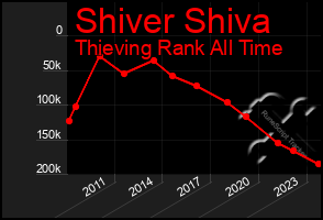 Total Graph of Shiver Shiva