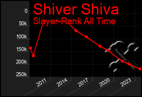 Total Graph of Shiver Shiva