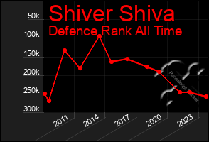 Total Graph of Shiver Shiva