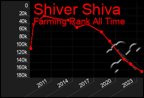 Total Graph of Shiver Shiva