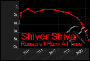 Total Graph of Shiver Shiva