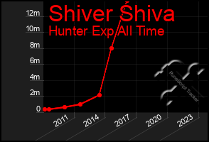 Total Graph of Shiver Shiva