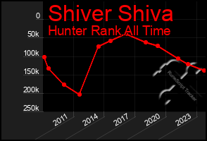 Total Graph of Shiver Shiva