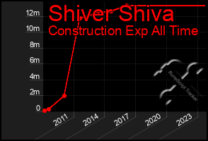 Total Graph of Shiver Shiva