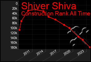 Total Graph of Shiver Shiva