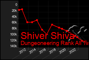 Total Graph of Shiver Shiva