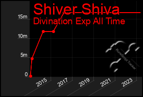 Total Graph of Shiver Shiva