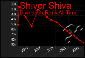 Total Graph of Shiver Shiva