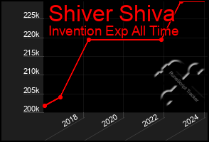 Total Graph of Shiver Shiva