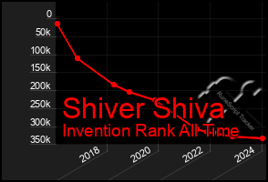 Total Graph of Shiver Shiva