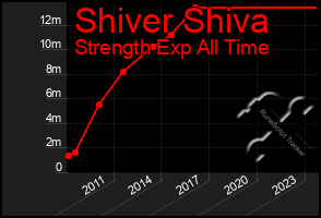 Total Graph of Shiver Shiva