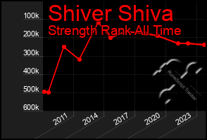 Total Graph of Shiver Shiva