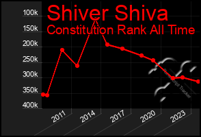 Total Graph of Shiver Shiva