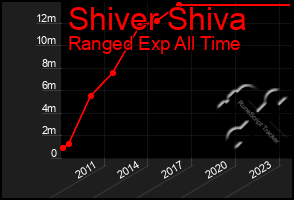 Total Graph of Shiver Shiva