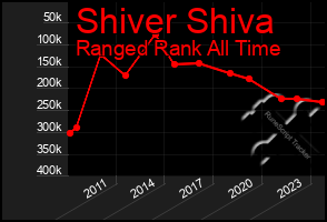 Total Graph of Shiver Shiva