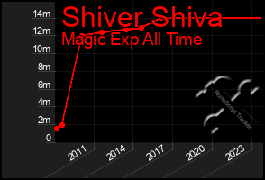 Total Graph of Shiver Shiva