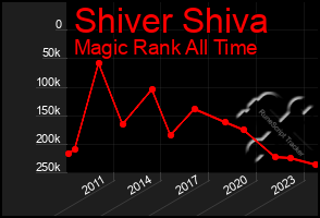 Total Graph of Shiver Shiva