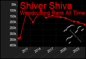 Total Graph of Shiver Shiva