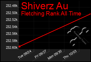 Total Graph of Shiverz Au