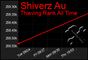 Total Graph of Shiverz Au