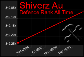 Total Graph of Shiverz Au