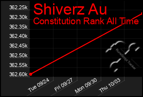 Total Graph of Shiverz Au