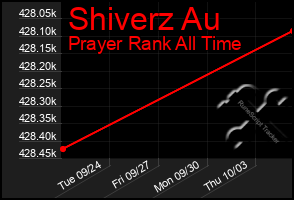 Total Graph of Shiverz Au