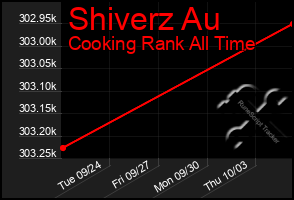 Total Graph of Shiverz Au