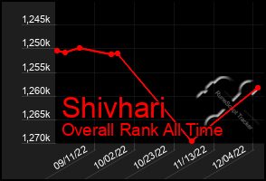 Total Graph of Shivhari