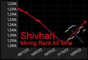 Total Graph of Shivhari