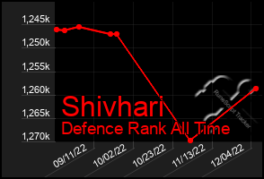 Total Graph of Shivhari