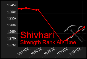 Total Graph of Shivhari
