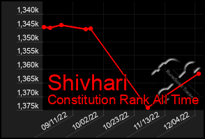 Total Graph of Shivhari