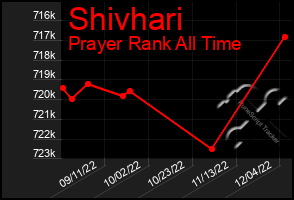 Total Graph of Shivhari