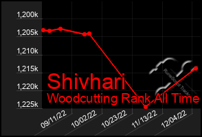 Total Graph of Shivhari