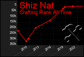 Total Graph of Shiz Nat