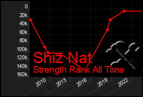 Total Graph of Shiz Nat